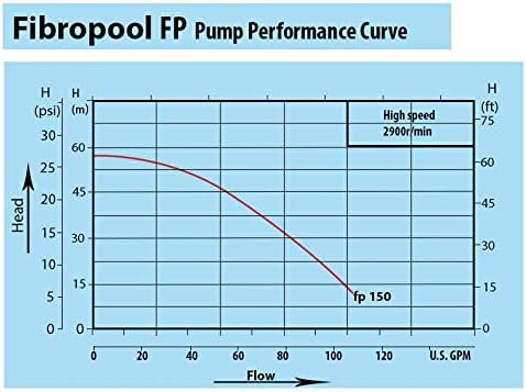 1.5 HP Swimming Pool Pump for In Ground Pools and Spas - 1.5 Horsepower - Designed in the USA - High Efficiency Single Speed Motor With Clear Top Lid - FP150